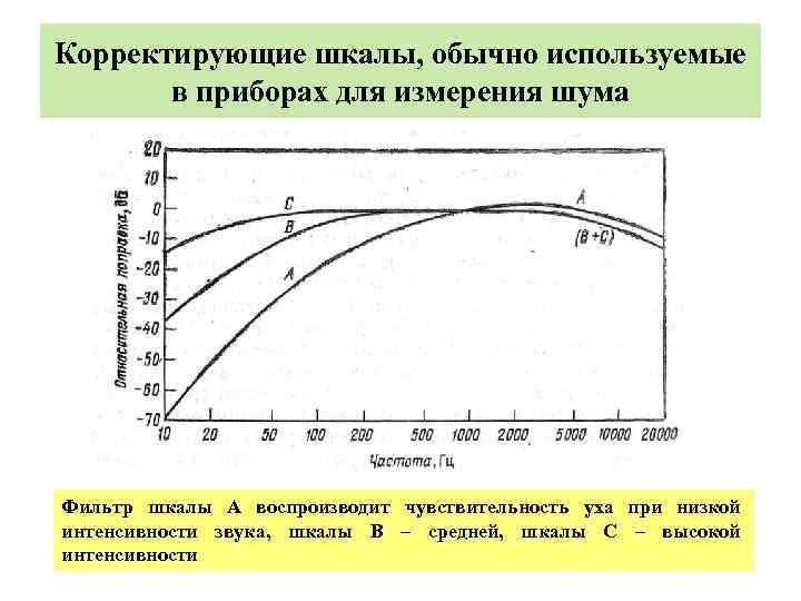 Корректирующие шкалы, обычно используемые в приборах для измерения шума Фильтр шкалы А воспроизводит чувствительность