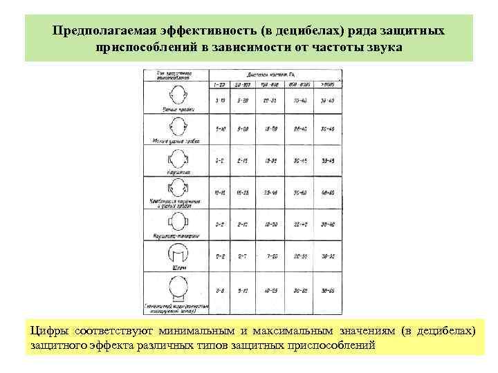 Предполагаемая эффективность (в децибелах) ряда защитных приспособлений в зависимости от частоты звука Цифры соответствуют