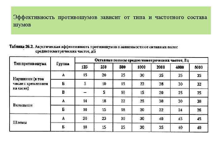 Эффективность противошумов зависит от типа и частотного состава шумов 