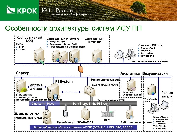 Особенности архитектуры систем ИСУ ПП 