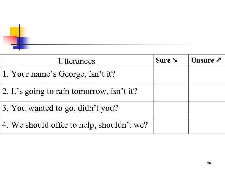 Utterances 1. Your name’s George, isn’t it? Sure Unsure 2. It’s going to rain