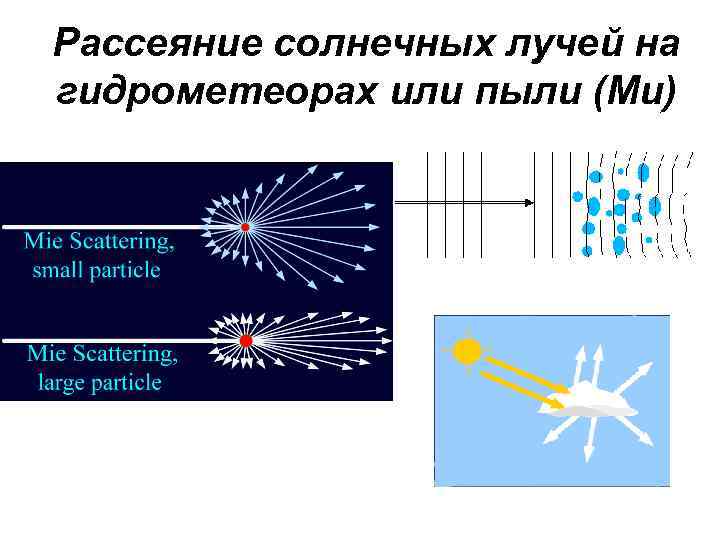 Рассеяние солнечных лучей на гидрометеорах или пыли (Ми) 