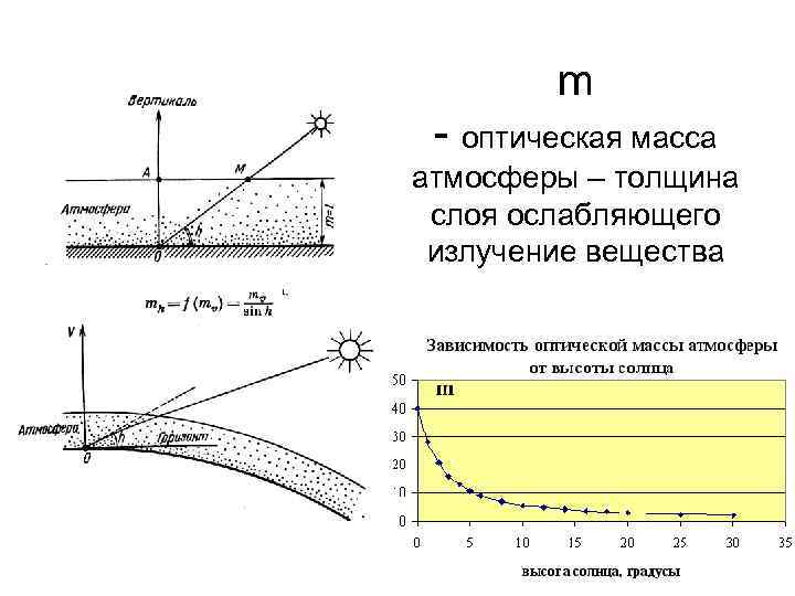 m оптическая масса атмосферы – толщина слоя ослабляющего излучение вещества 