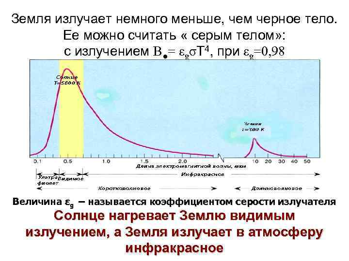 Серое тело. Излучение серого тела. Температура серого тела. Спектр серого тела. Коэффициент излучения серого тела.