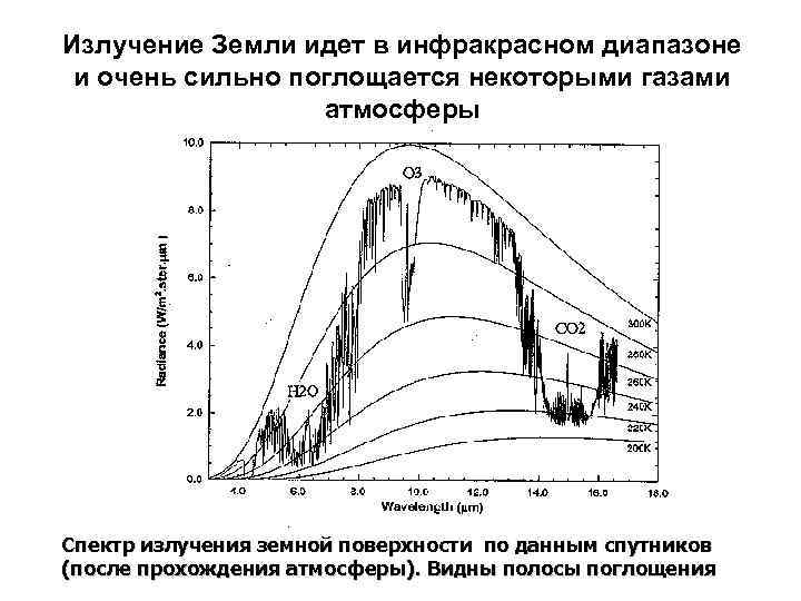 Радиация земной поверхности. Спектр излучения земли. Спектр теплового излучения земли. Инфракрасное излучение земли. ИК излучение земли.