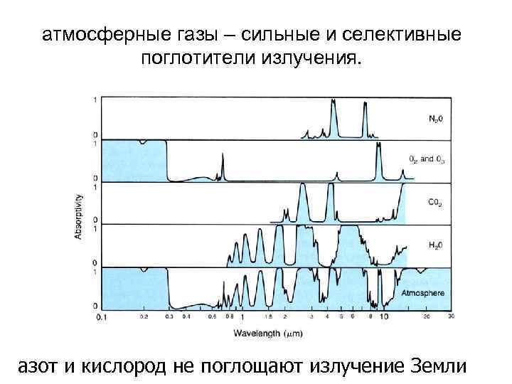 атмосферные газы – сильные и селективные поглотители излучения. азот и кислород не поглощают излучение