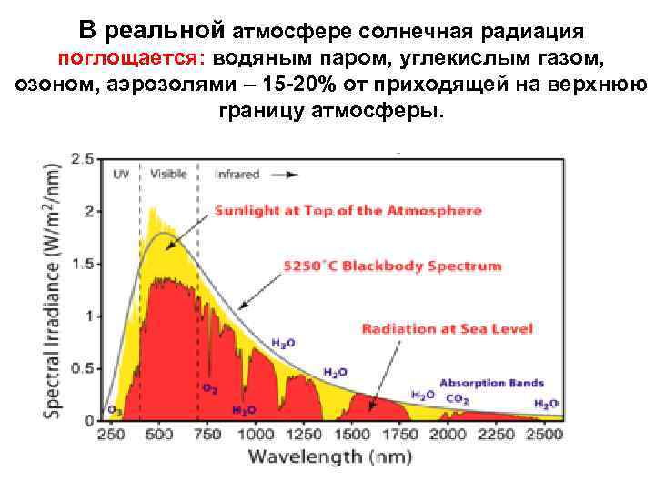 Атмосфера излучение. Радиация в атмосфере. Солнечная радиация график. Солнечная радиация в атмосфере. Солнечная радиация на верхней границе атмосферы.