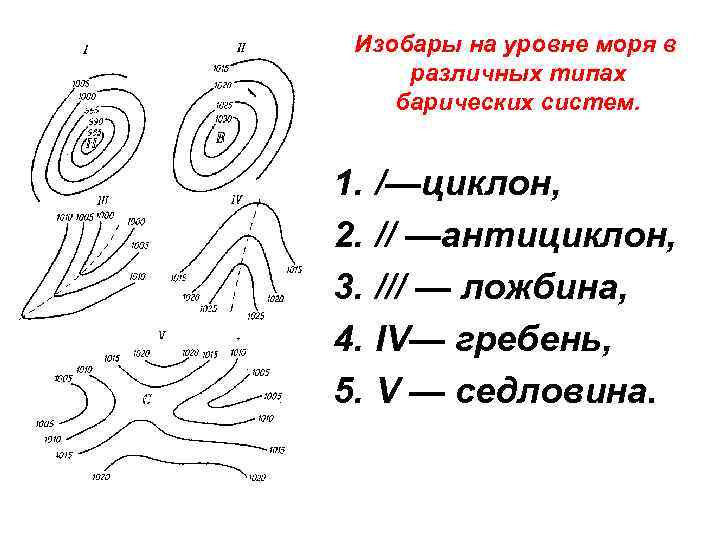 1 изобары. Барическая система ложбина. Барический гребень и ложбина. Ложбина гребень седловина. Ложбина седловина циклон гребень.