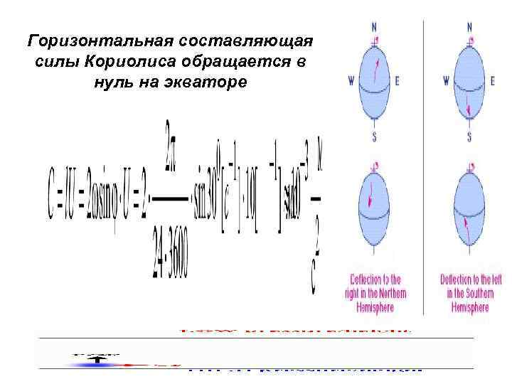 Горизонтальная составляющая силы Кориолиса обращается в нуль на экваторе 