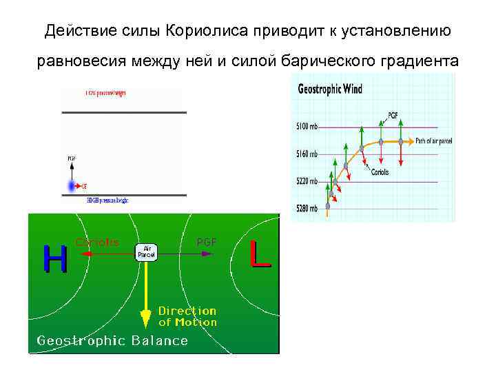 Горизонтальная составляющая силы. Сила барического градиента. Сила барического градиента сила Кориолиса. Действие силы Кориолиса. Сила градиента давления.