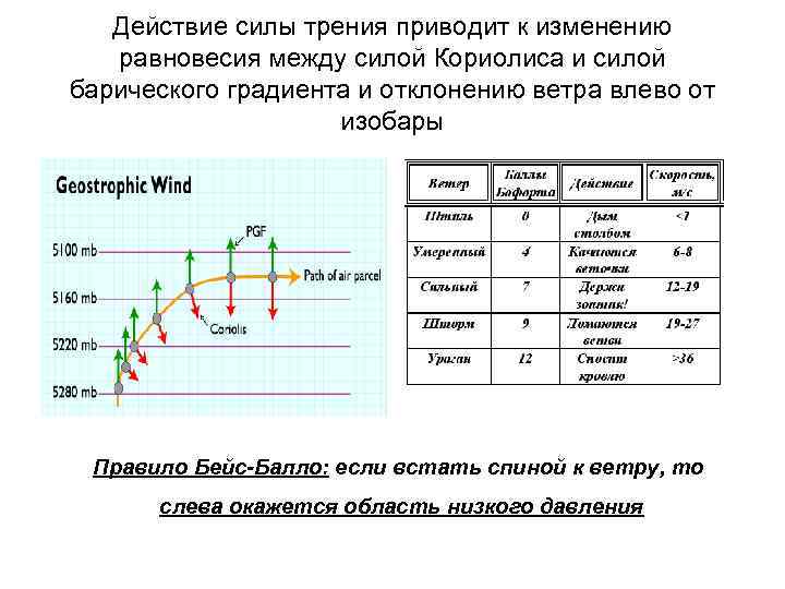 Действие силы трения приводит к изменению равновесия между силой Кориолиса и силой барического градиента