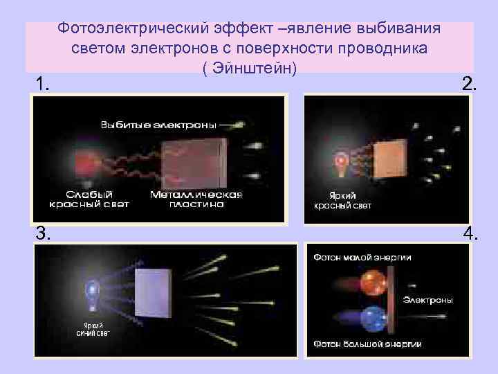 1. 3. Фотоэлектрический эффект –явление выбивания светом электронов с поверхности проводника ( Эйнштейн) 2.