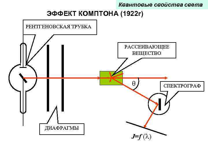 Квантовые свойства света ЭФФЕКТ КОМПТОНА (1922 г) РЕНТГЕНОВСКАЯ ТРУБКА РАССЕИВАЮЩЕЕ ВЕЩЕСТВО ДИАФРАГМЫ J=f (