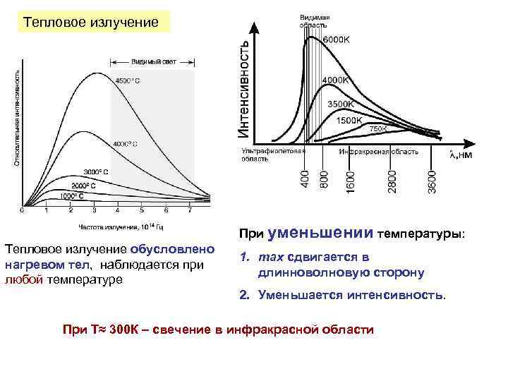 Зависимость излучения. Зависимость спектра излучения от температуры. Спектр излучения нагретого тела. Интенсивность излучения нагретого тела. График интенсивности теплового излучения.