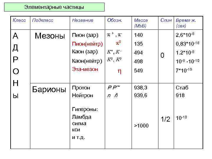 Виды частиц. Массы элементарных частиц таблица. Группы элементарных частиц таблица. Классификация элементарных частиц масса. Открытие элементарных частиц таблица.