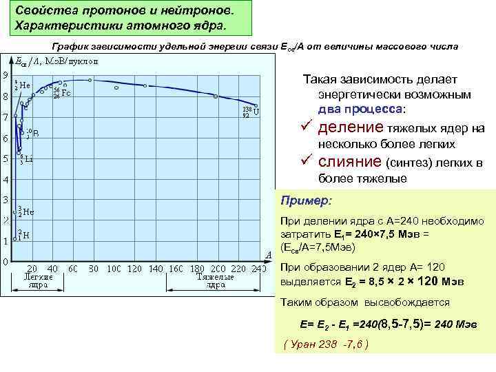 Энергия связи график