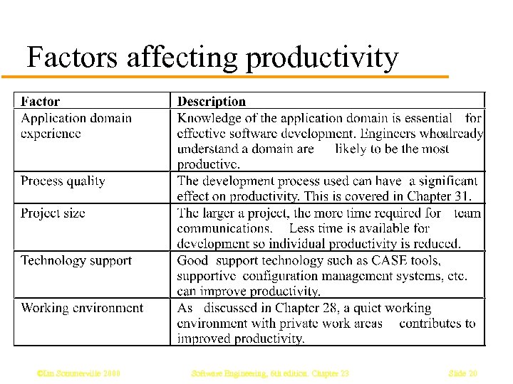 Factors affecting productivity ©Ian Sommerville 2000 Software Engineering, 6 th edition. Chapter 23 Slide