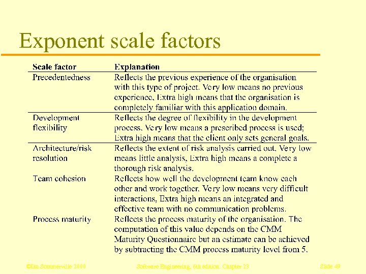 Exponent scale factors ©Ian Sommerville 2000 Software Engineering, 6 th edition. Chapter 23 Slide