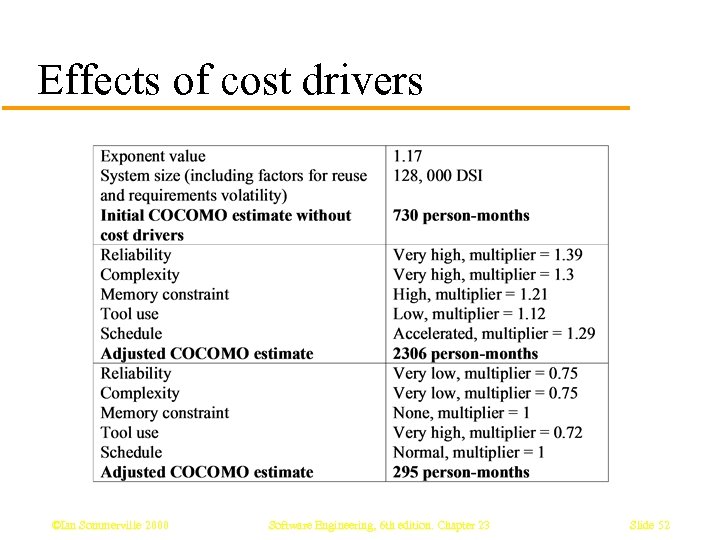 Effects of cost drivers ©Ian Sommerville 2000 Software Engineering, 6 th edition. Chapter 23