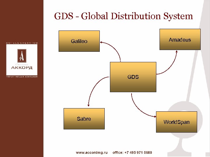 GDS - Global Distribution System Amadeus Galileo GDS Sabre World. Span 