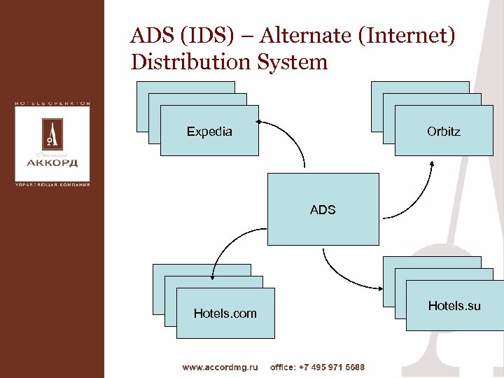 Тратить ids. Internet distribution System. IDS (интернет системы бронирования). Системы дистрибуции гостиница. IDS (ads) пример.