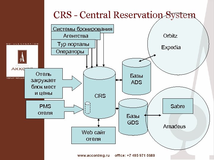 Глобальные системы бронирования в гостинице презентация