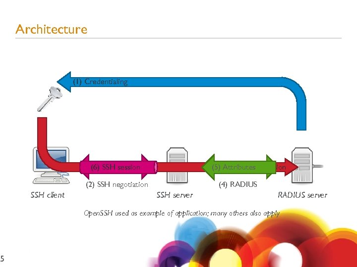 5 Architecture (1) Credentialing (3) Authentication (5) Attributes (6) SSH session (2) SSH negotiation