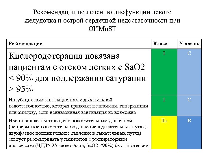 Рекомендации по лечению дисфункции левого желудочка и острой сердечной недостаточности при ОИМп. ST Рекомендации