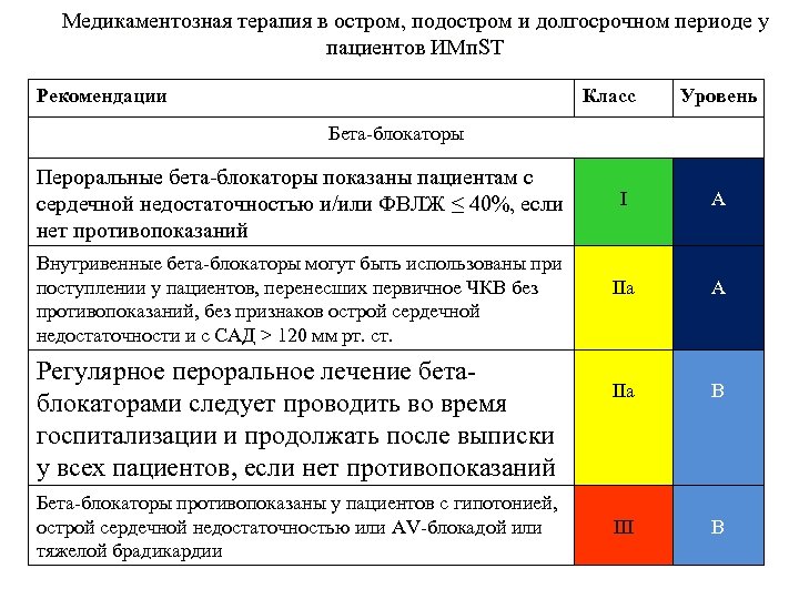 Медикаментозная терапия в остром, подостром и долгосрочном периоде у пациентов ИМп. ST Рекомендации Класс