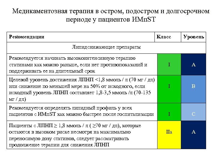 Медикаментозная терапия в остром, подостром и долгосрочном периоде у пациентов ИМп. ST Рекомендации Класс