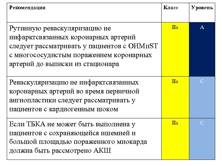 Рекомендации Класс Уровень Рутинную реваскуляризацию не инфарктсвязанных коронарных артерий следует рассматривать у пациентов с