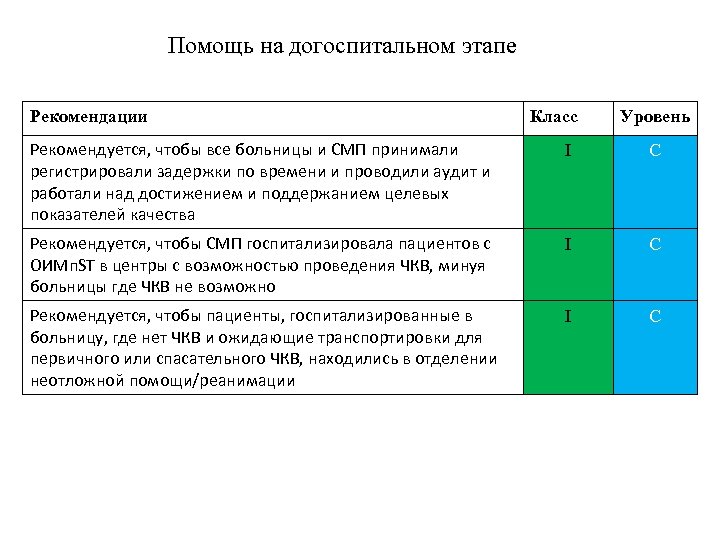 Помощь на догоспитальном этапе Рекомендации Класс Уровень Рекомендуется, чтобы все больницы и СМП принимали