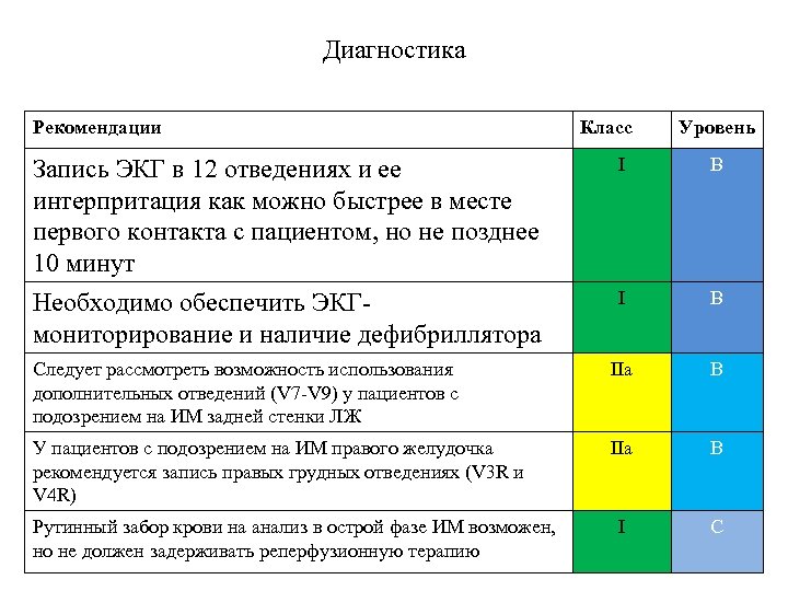 Диагностика Рекомендации Класс Уровень Запись ЭКГ в 12 отведениях и ее интерпритация как можно
