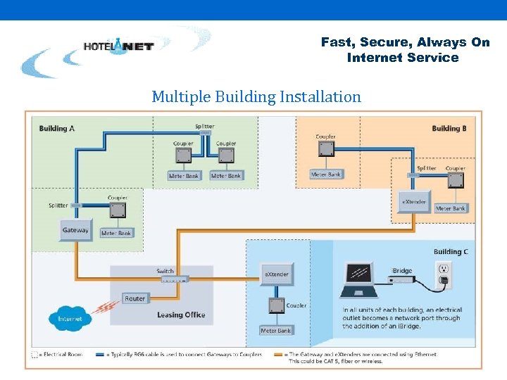 Fast, Secure, Always On Internet Service Multiple Building Installation 