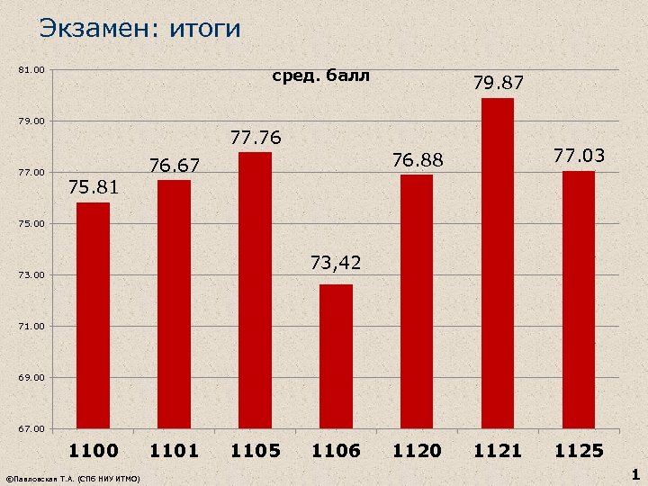 Экзамен: итоги 81. 00 сред. балл 79. 00 77. 00 79. 87 77. 76
