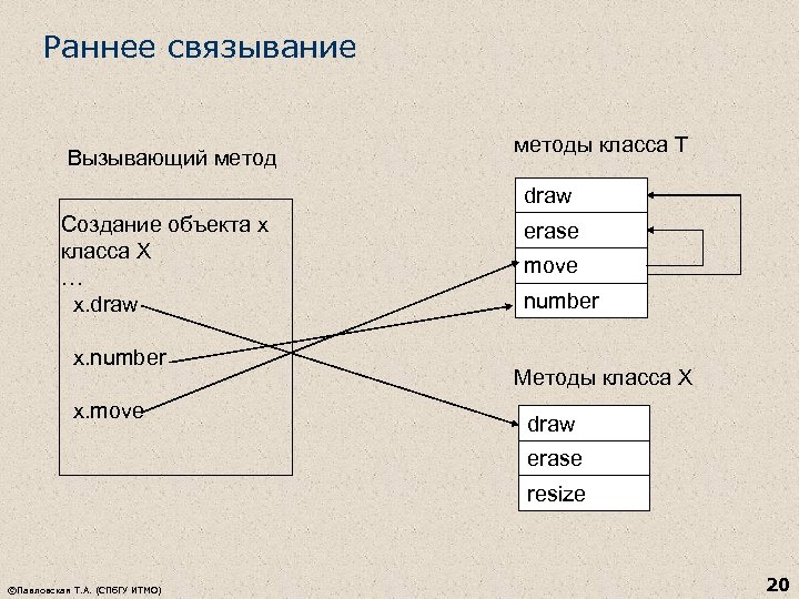 Раннее связывание Вызывающий методы класса Т draw Создание объекта x класса X … x.