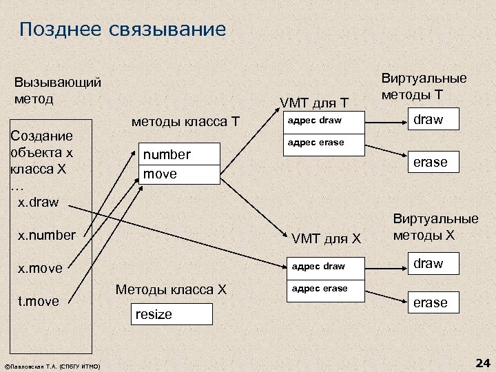 Позднее связывание Вызывающий метод Создание объекта x класса X … x. draw VMT для