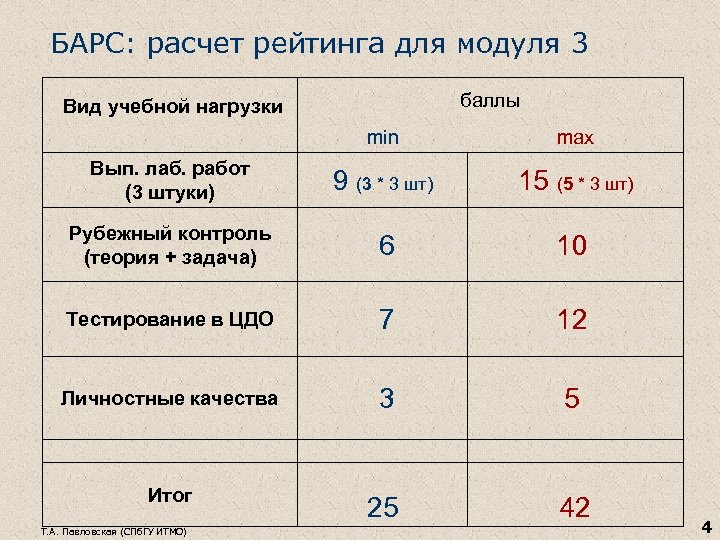 Расчет рейтинга. Формула расчета рейтинга. Рейтинг подсчет. Баллы в Барсе.