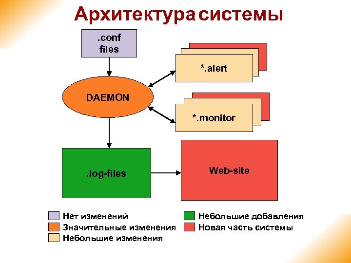 Архитектура системы. conf files *. alert DAEMON *. monitor . log-files Нет изменений Значительные