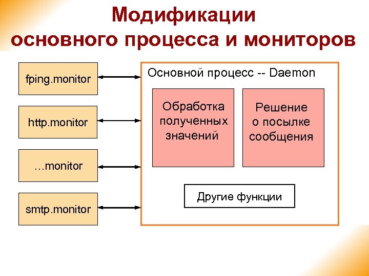 Модификации основного процесса и мониторов fping. monitor http. monitor Основной процесс -- Daemon Обработка