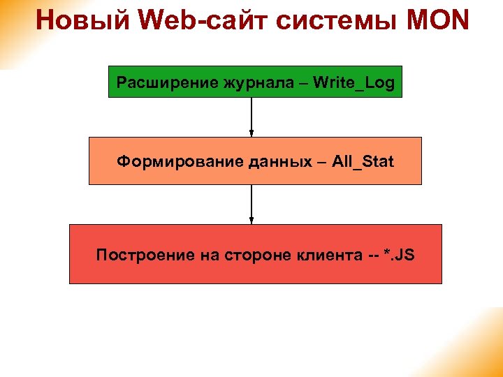 Новый Web-сайт системы MON Расширение журнала – Write_Log Формирование данных – All_Stat Построение на