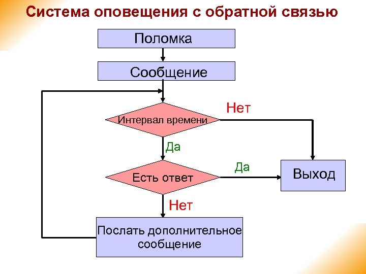 Система оповещения с обратной связью Поломка Сообщение Интервал времени Нет Да Есть ответ Да