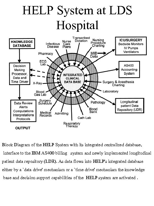 HELP System at LDS Hospital Block Diagram of the HELP System with its integrated