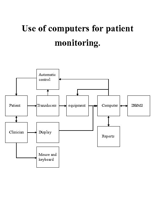 Use of computers for patient monitoring. Automatic control Patient Clinician Transducers Display Mouse and