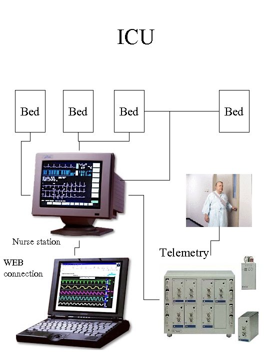 ICU Bed Nurse station WEB connection Bed Bed Telemetry 