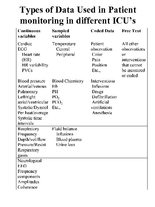 Types of Data Used in Patient monitoring in different ICU’s 