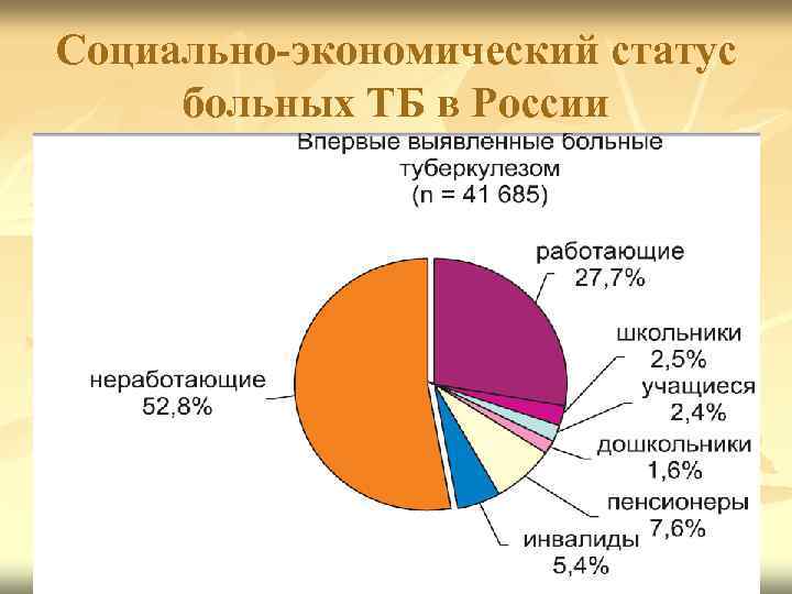 Социально-экономический статус больных ТБ в России 