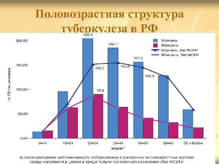 Половозрастная структура туберкулеза в РФ 