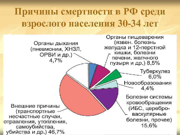 Причины смертности в РФ среди взрослого населения 30 -34 лет 