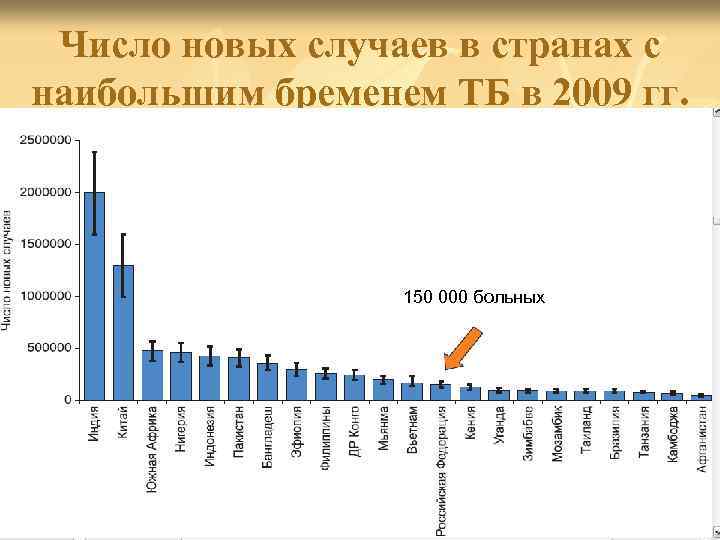 Число новых случаев в странах с наибольшим бременем ТБ в 2009 гг. 150 000